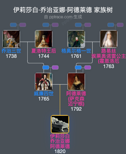 伊莉莎白·乔治亚娜·阿德莱德家族树全览