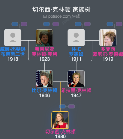 切尔西·克林顿 家族树全览