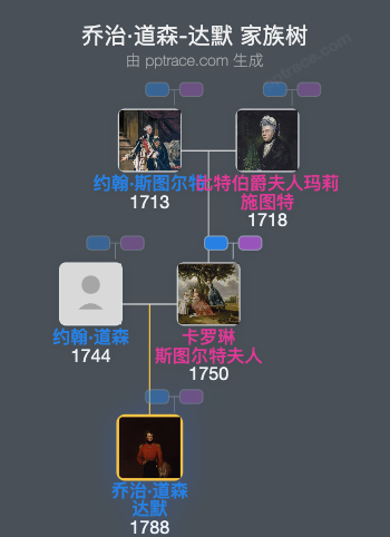 乔治·道森-达默家族树全览
