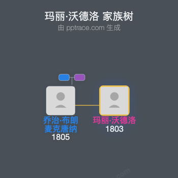 玛丽·沃德洛家族树全览