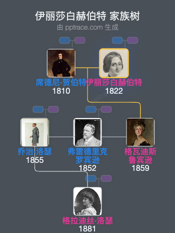 伊丽莎白赫伯特，莉亚男爵夫人赫伯特家族树全览