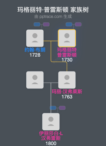 玛格丽特·普雷斯顿家族树全览