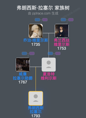 弗朗西斯·拉塞尔家族树全览