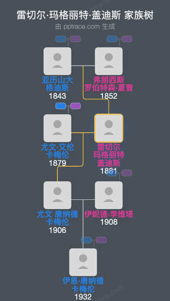 雷切尔·玛格丽特·盖迪斯家族树全览