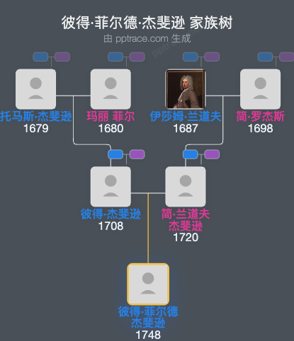 彼得·菲尔德·杰斐逊家族树全览