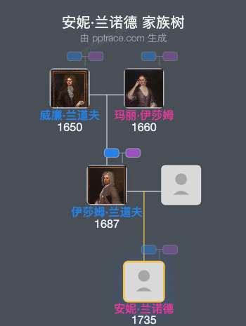 安妮·兰诺德家族树全览