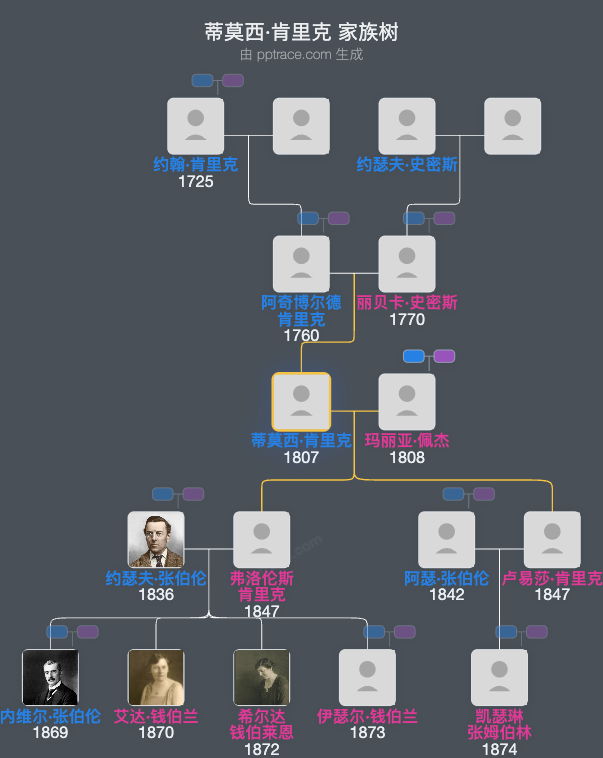 蒂莫西·肯里克家族树全览