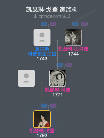凯瑟琳·戈登家族树全览