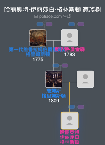 哈丽奥特·伊丽莎白·格林斯顿家族树全览