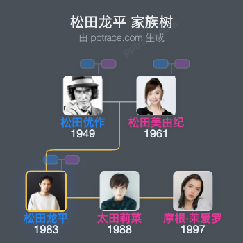 松田龙平 家族树全览