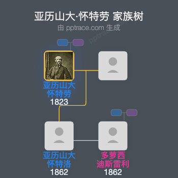 亚历山大·怀特劳家族树全览