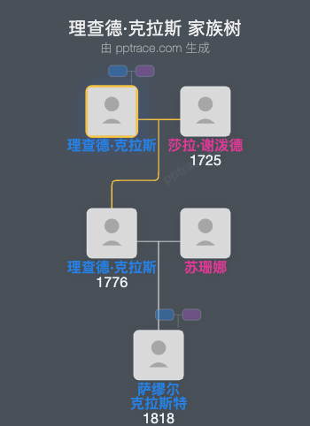 理查德·克拉斯家族树全览