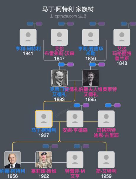 马丁·阿特利，第二代阿特利伯爵家族树全览