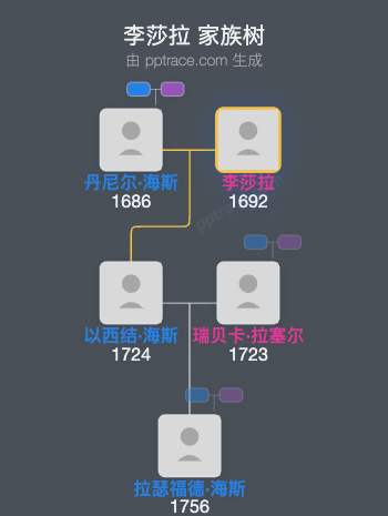 李莎拉家族树全览