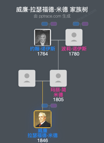 威廉·拉瑟福德·米德家族树全览