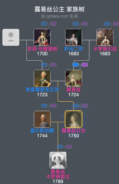 露易丝公主家族树全览