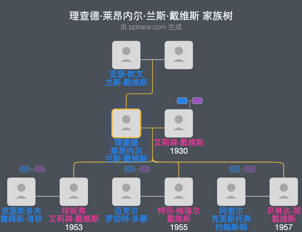 理查德·莱昂内尔·兰斯·戴维斯家族树全览