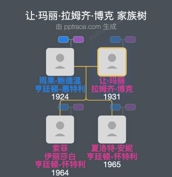 让·玛丽·拉姆齐·博克家族树全览