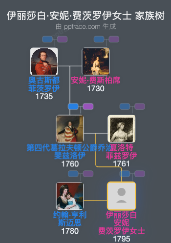 伊丽莎白·安妮·费茨罗伊女士家族树全览