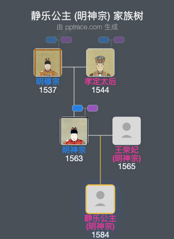 静乐公主 (明神宗)家族树全览
