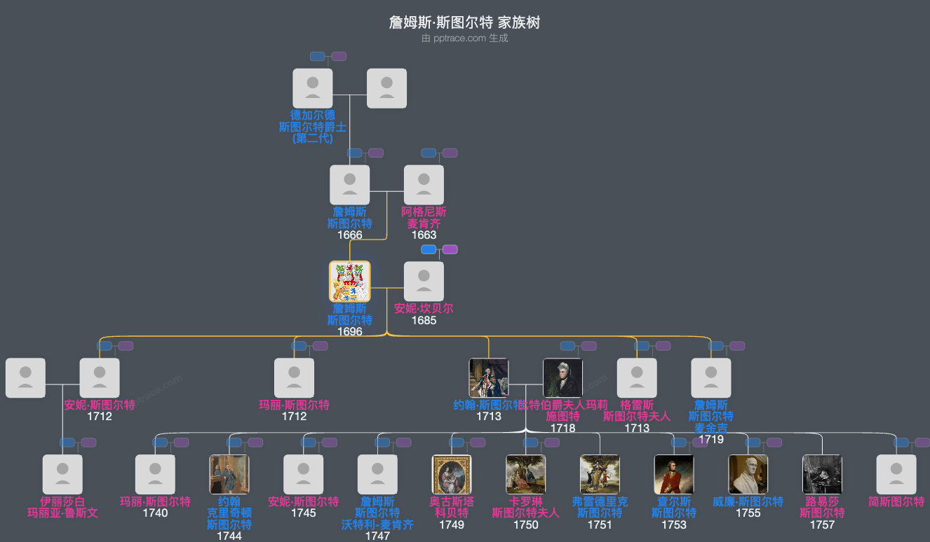 詹姆斯·斯图尔特家族树全览