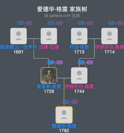 爱德华·格雷家族树全览