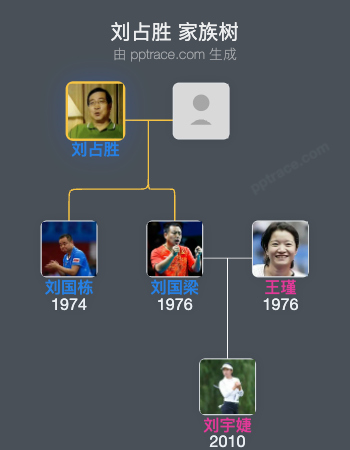 刘占胜家族树全览