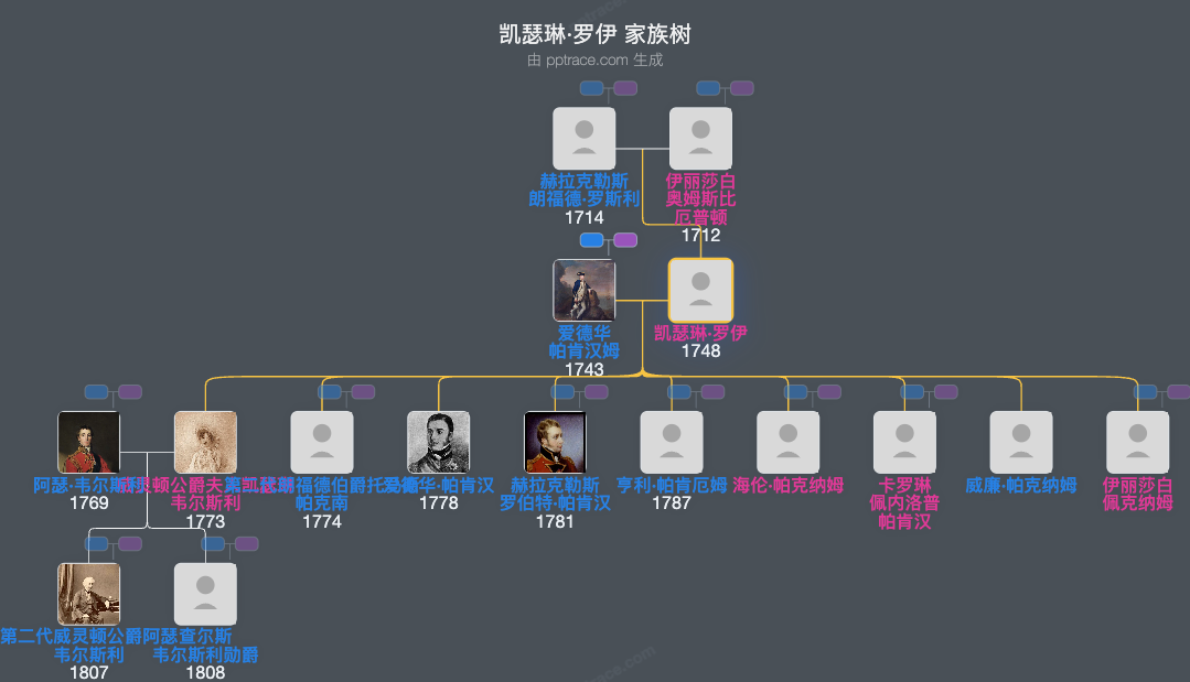 凯瑟琳·罗伊家族树全览