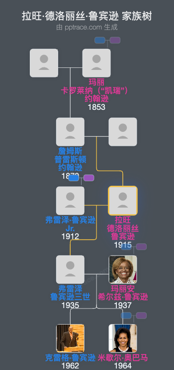 拉旺·德洛丽丝·鲁宾逊家族树全览