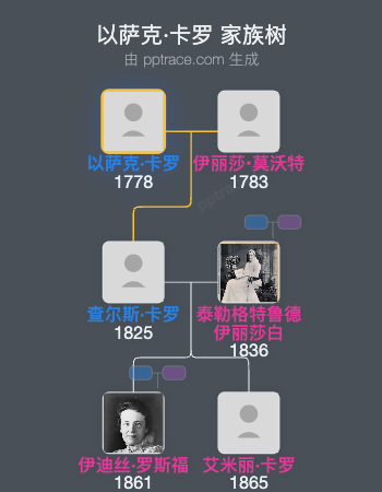 以萨克·卡罗家族树全览