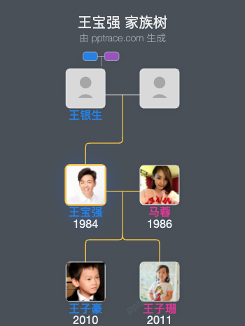 王宝强 家族树全览