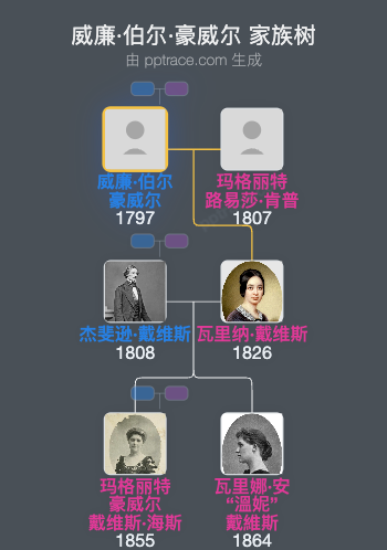 威廉·伯尔·豪威尔家族树全览