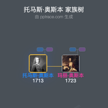 托马斯·奥斯本，利兹第4公爵家族树全览