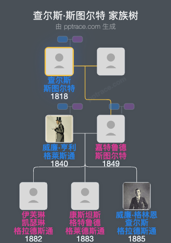 查尔斯·斯图尔特，第十二代布兰蒂尔男爵家族树全览