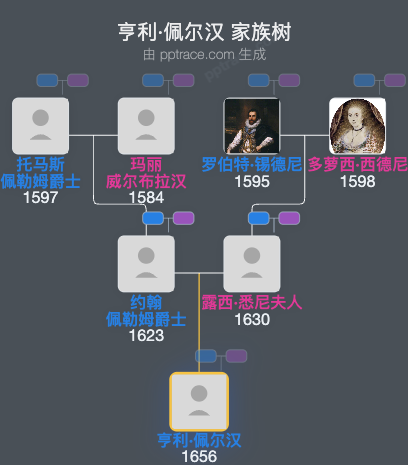 亨利·佩尔汉家族树全览