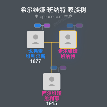 希尔维娅·班纳特家族树全览