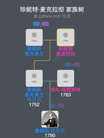 珍妮特·麦克拉彻家族树全览