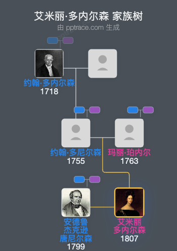 艾米丽·多内尔森家族树全览