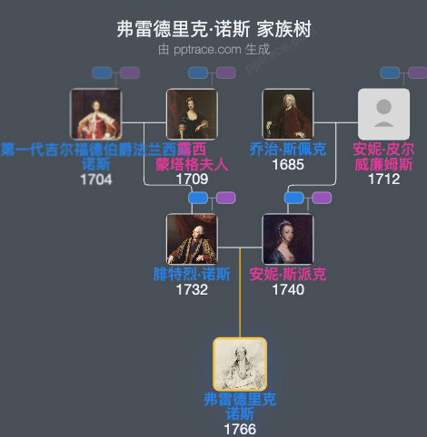 弗雷德里克·诺斯，吉尔福德第五伯爵家族树全览