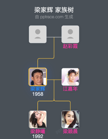 梁家辉 家族树全览