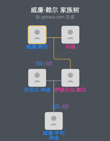 威廉·赖尔家族树全览