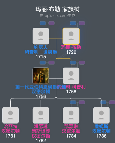 玛丽·布勒家族树全览