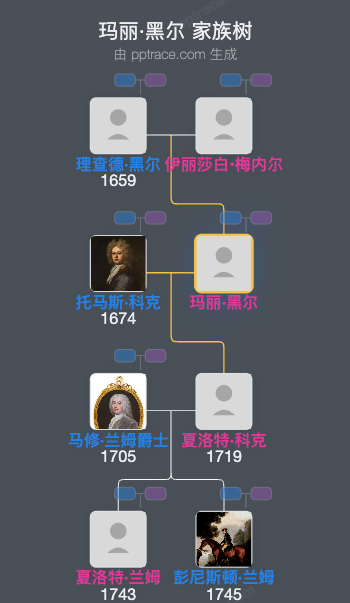 玛丽·黑尔家族树全览