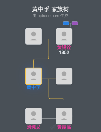 黄中孚 家族树全览