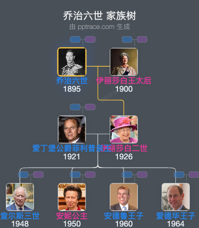 乔治六世 家族树全览