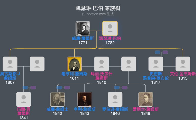 凯瑟琳·巴伯家族树全览