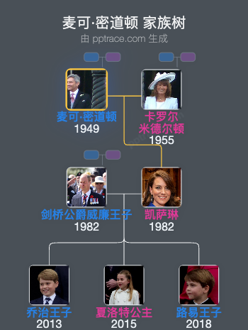 麦可·密道顿家族树全览