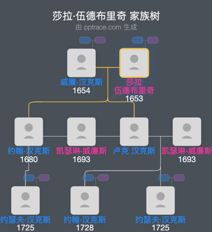 莎拉·伍德布里奇家族树全览