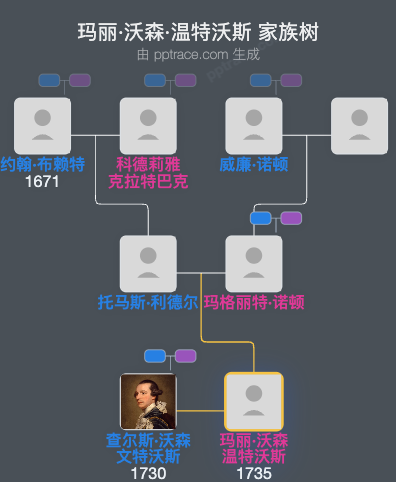玛丽·沃森·温特沃斯，洛金汉公爵夫人家族树全览