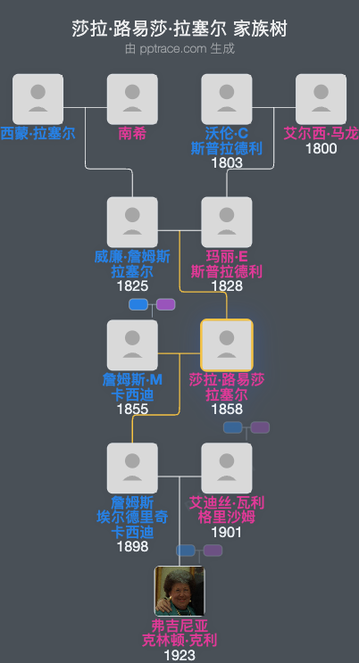莎拉·路易莎·拉塞尔家族树全览